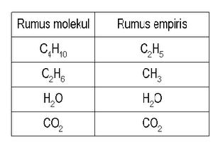 Gambar Rumus Empiris